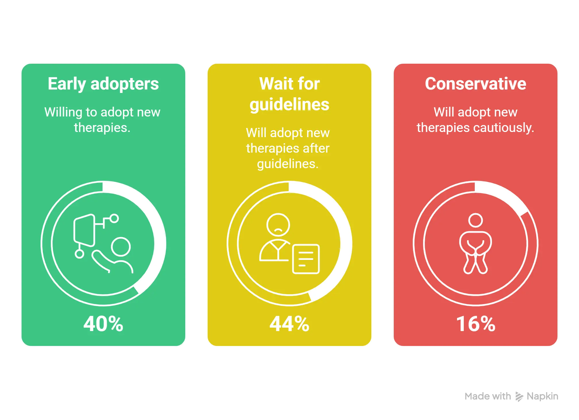 Willingness to Adopt New Therapies